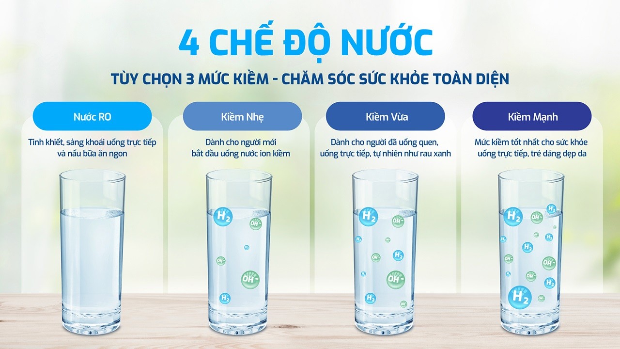 4 chế độ nước tuỳ chọn 3 mức kiềm - chăm sóc sức khoẻ toàn diện